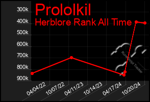 Total Graph of Prololkil