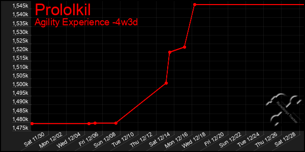 Last 31 Days Graph of Prololkil