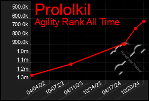 Total Graph of Prololkil