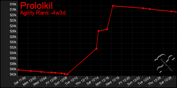 Last 31 Days Graph of Prololkil