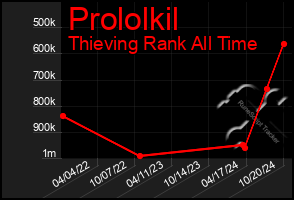 Total Graph of Prololkil