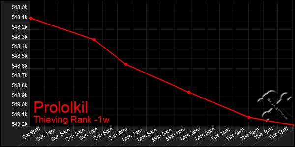 Last 7 Days Graph of Prololkil