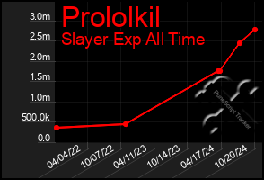 Total Graph of Prololkil