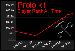 Total Graph of Prololkil