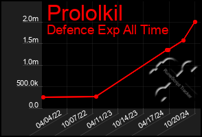 Total Graph of Prololkil