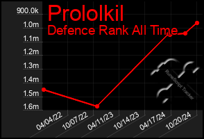 Total Graph of Prololkil