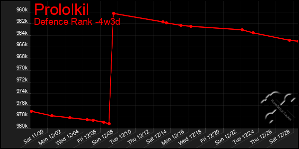 Last 31 Days Graph of Prololkil