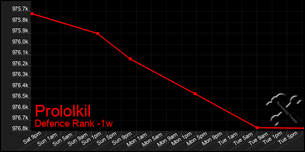 Last 7 Days Graph of Prololkil