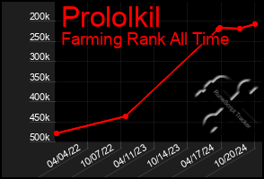 Total Graph of Prololkil