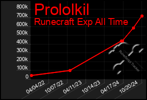 Total Graph of Prololkil