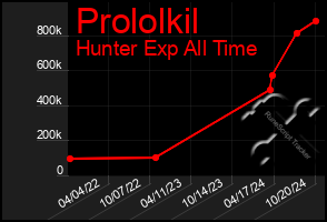 Total Graph of Prololkil