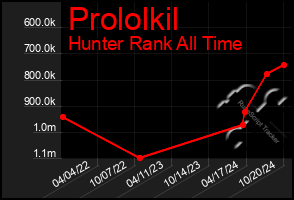 Total Graph of Prololkil