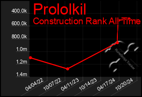 Total Graph of Prololkil