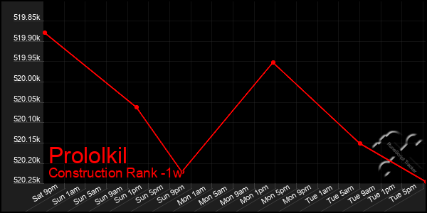 Last 7 Days Graph of Prololkil