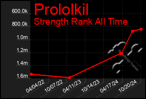 Total Graph of Prololkil