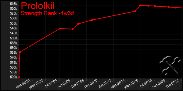 Last 31 Days Graph of Prololkil