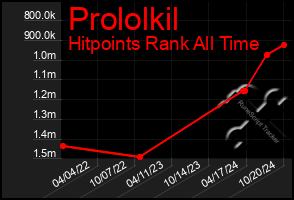 Total Graph of Prololkil