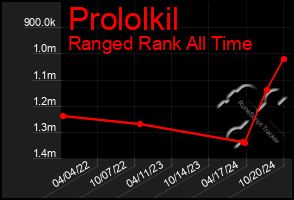 Total Graph of Prololkil