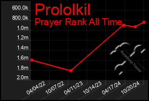 Total Graph of Prololkil