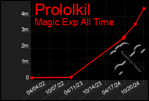 Total Graph of Prololkil