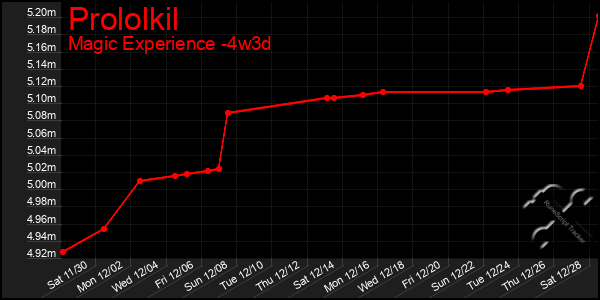 Last 31 Days Graph of Prololkil