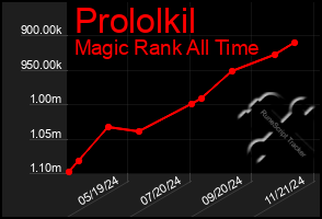 Total Graph of Prololkil