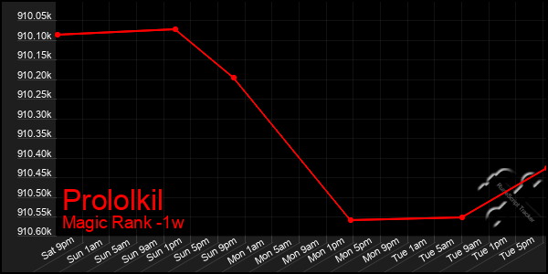 Last 7 Days Graph of Prololkil