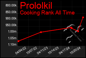 Total Graph of Prololkil