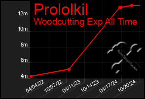 Total Graph of Prololkil