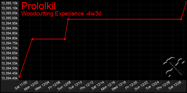 Last 31 Days Graph of Prololkil