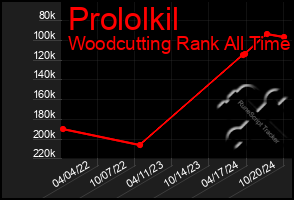 Total Graph of Prololkil