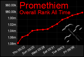 Total Graph of Promethiem