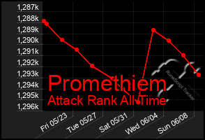 Total Graph of Promethiem