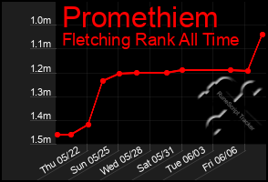 Total Graph of Promethiem