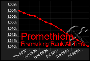 Total Graph of Promethiem