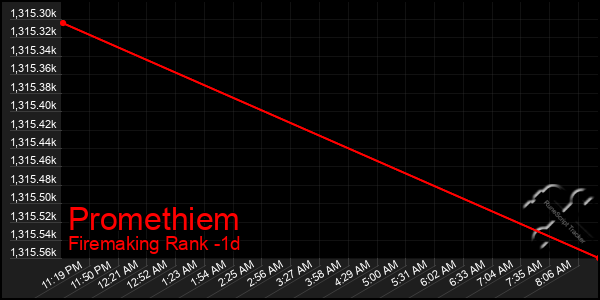 Last 24 Hours Graph of Promethiem