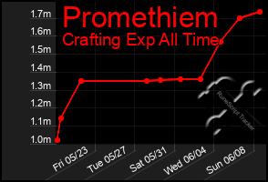 Total Graph of Promethiem