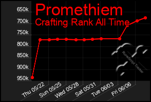Total Graph of Promethiem