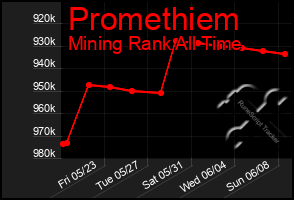Total Graph of Promethiem