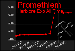 Total Graph of Promethiem