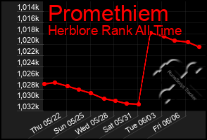 Total Graph of Promethiem