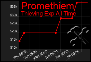 Total Graph of Promethiem