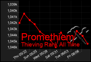 Total Graph of Promethiem