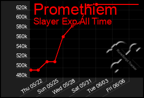 Total Graph of Promethiem