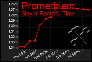Total Graph of Promethiem