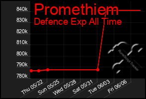 Total Graph of Promethiem