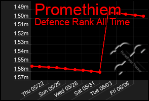Total Graph of Promethiem