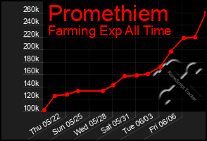 Total Graph of Promethiem
