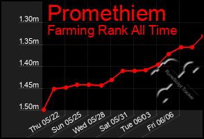 Total Graph of Promethiem