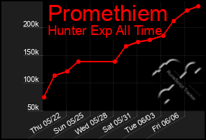 Total Graph of Promethiem
